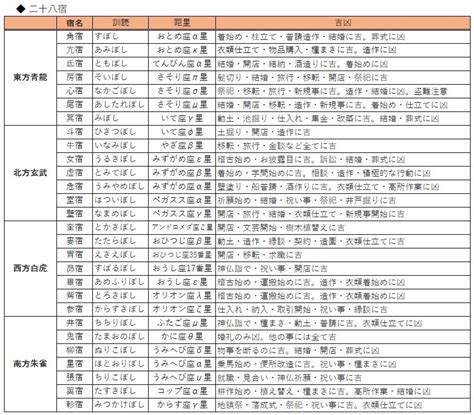 28宿 計算|暦の吉凶 二十八宿